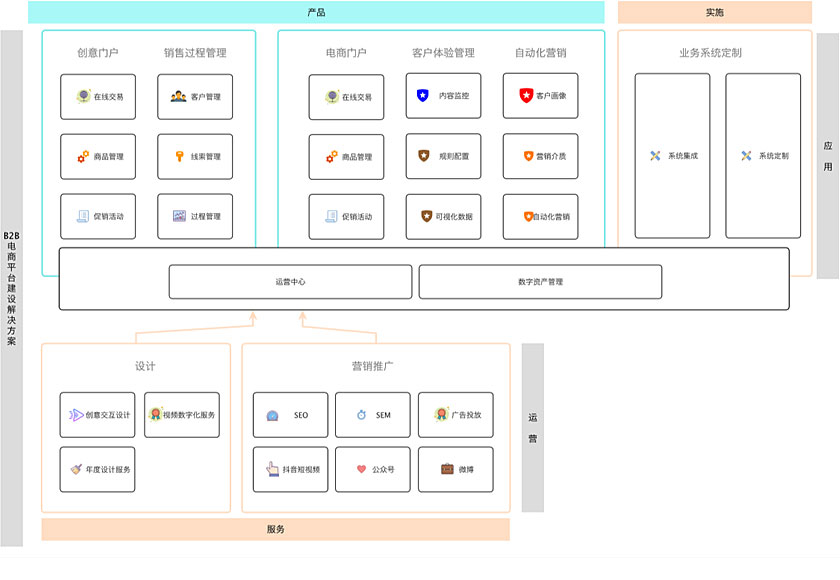 電商網(wǎng)站搭建_電商系統(tǒng)開發(fā)_b2b電商平臺(tái)開發(fā)-中企高呈