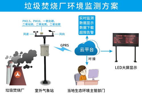 垃圾分類新規(guī)實施 垃圾焚燒廠自動環(huán)境監(jiān)測系統(tǒng)