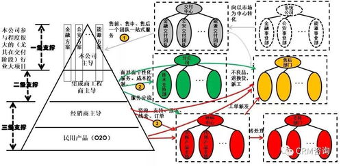 楊峻 數(shù)字化時代的b2b服務(wù)轉(zhuǎn)型