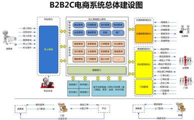 b2b2c網(wǎng)站建設_多用戶電商系統(tǒng)_b2b2c商城解決方案
