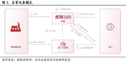b端互聯(lián)網(wǎng)時(shí)代已經(jīng)到來 一文還原最真實(shí)的b2b獨(dú)角獸 找鋼網(wǎng)