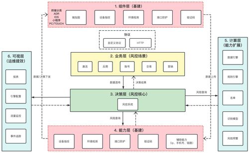 風(fēng)控安全產(chǎn)品系統(tǒng)設(shè)計(jì)的個(gè)人感悟