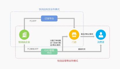 快消品B2B電子商務(wù)網(wǎng)站系統(tǒng)解決方案,為傳統(tǒng)企業(yè)“破局”